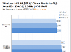 win7/win8/win10玩游戲哪個(gè)快？