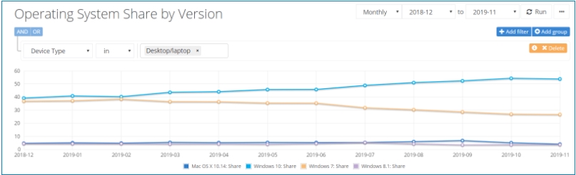 最新Win10市場(chǎng)占有率調(diào)查,沒(méi)有上升反而出現(xiàn)略微下滑