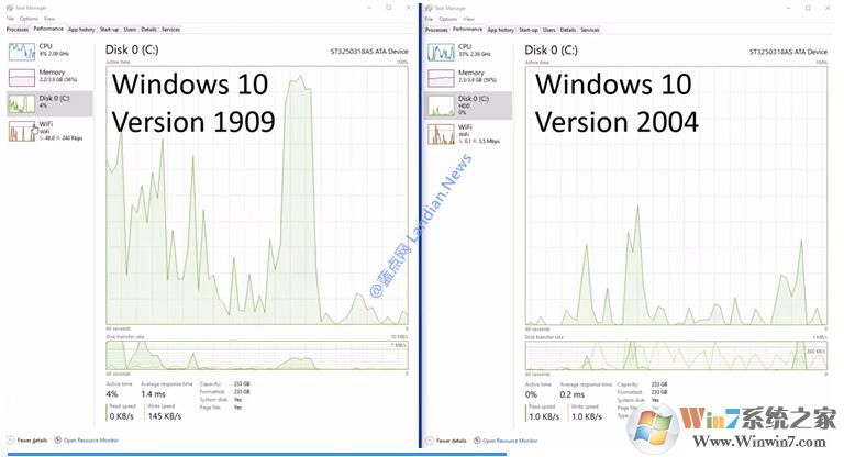 微軟改進(jìn)索引Win10 2004磁盤使用率100%問(wèn)題明顯改善