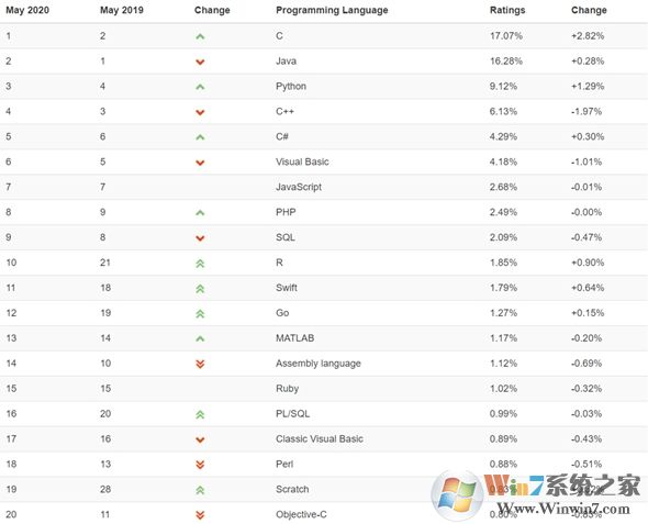 2020年5月編程語言排行版:C重回第一寶座,但未來是Python的